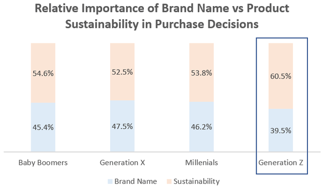 Sustainability vs Brand Name Purchase Decision Considerations by Generation