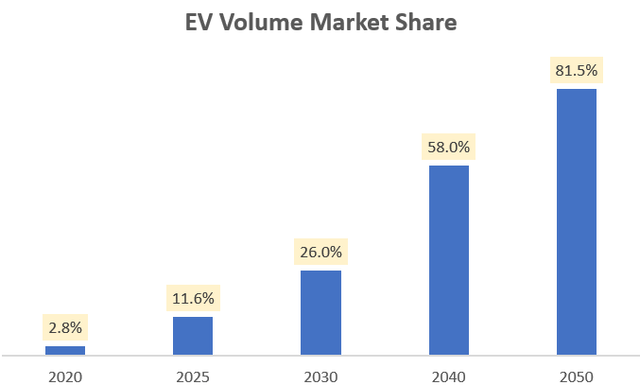 EV Volume Market Share, Author's Analysis