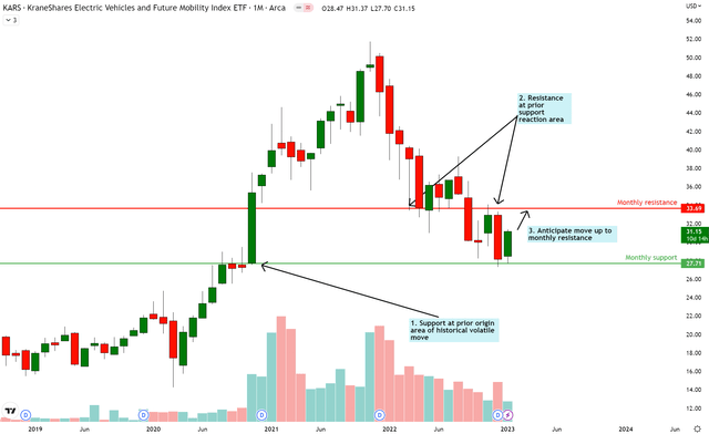 KARS vs SPX500 Technical Analysis