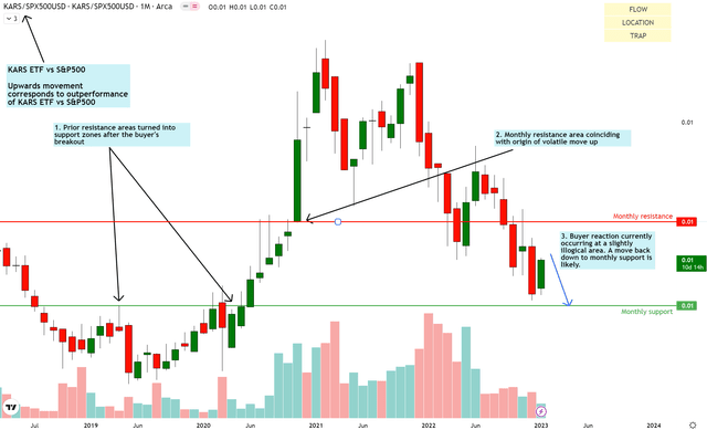 KARS vs S&P500 Technical Analysis