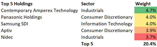 KARS ETF Top 5 Holdings
