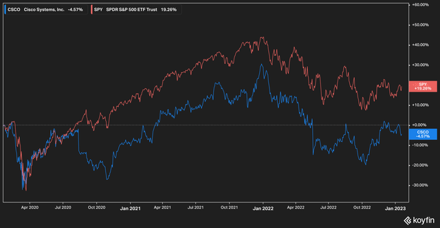 CSCO vs SPY returns, 3 yr