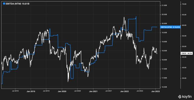 CSCO Price / EBITDA