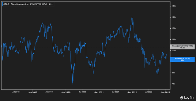 CSCO EV/EBITDA