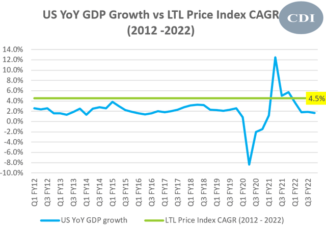 US GDP Growth vs LTL Price Index
