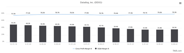 operating margins