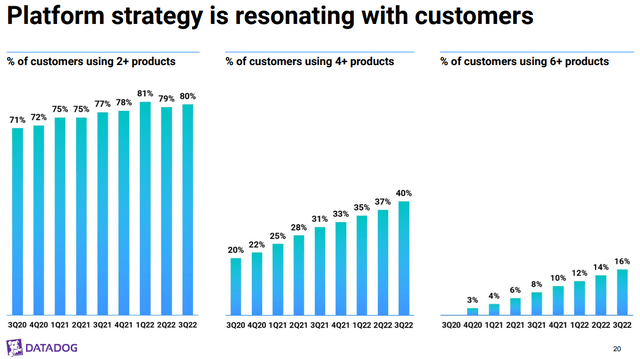 customer usage
