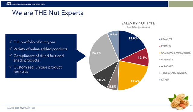 Sanfilippo's sales by nut type