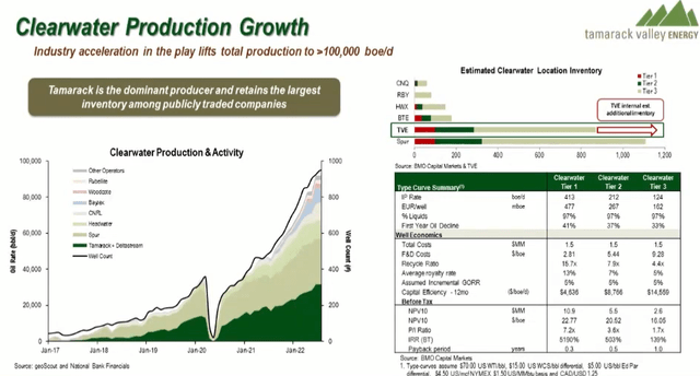 Clearwater production growth