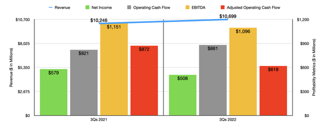 Financials