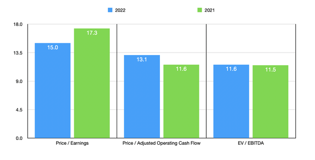 Trading Multiples