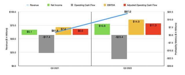 Financials