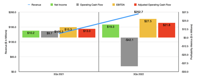 Financials