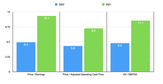 Trading Multiples