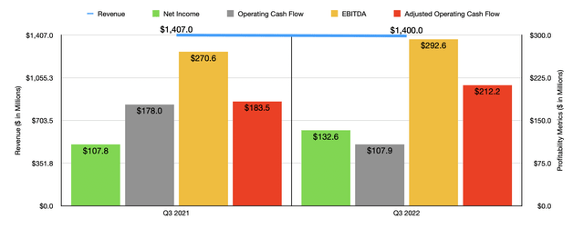 Financials