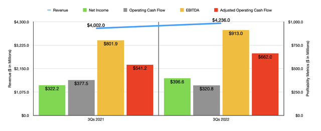 Financials