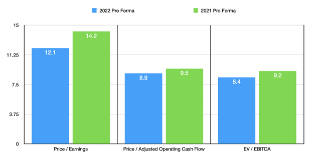 Trading Multiples