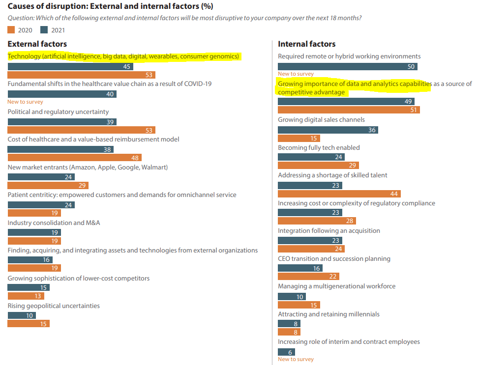 A summary of a poll of healthcare companies