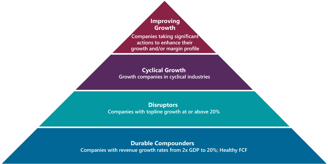 Exhibit 1: A Balanced Approach to Growth