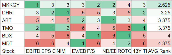 A summary of the ranking results by metric