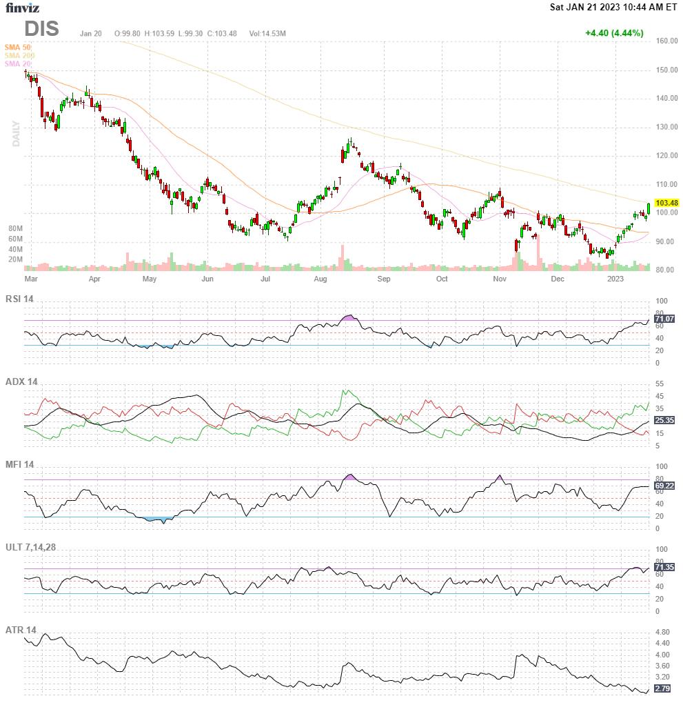 Finviz Chart DIS