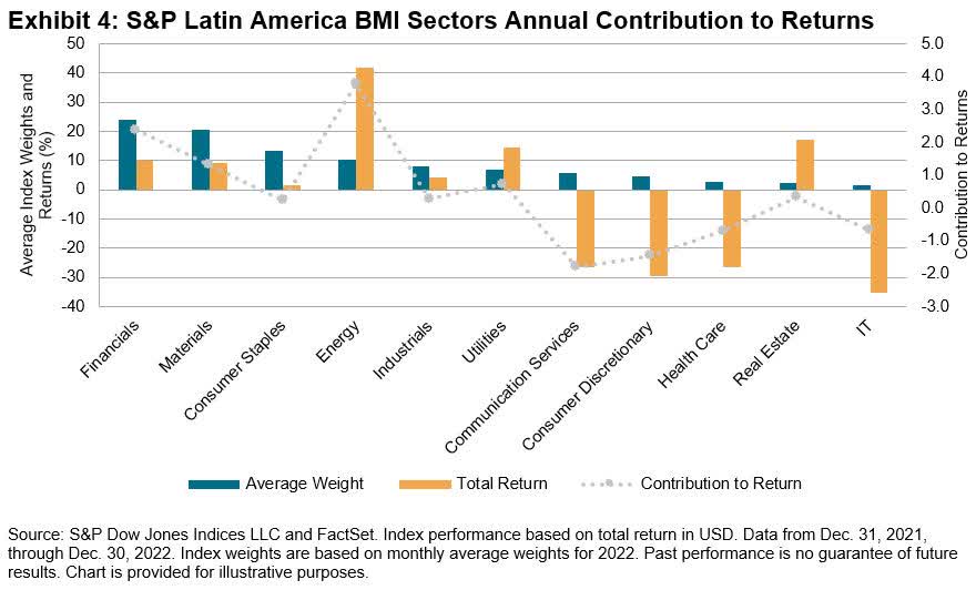 Latin American Equities Outperformed Global Regions in 2022
