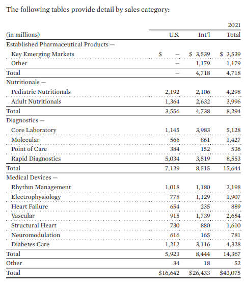 A summary of sales by segemnt