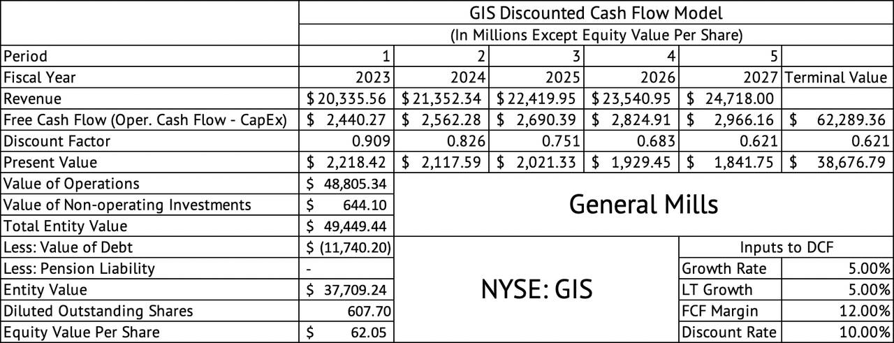 General Mills Discounted Cash Flow Model