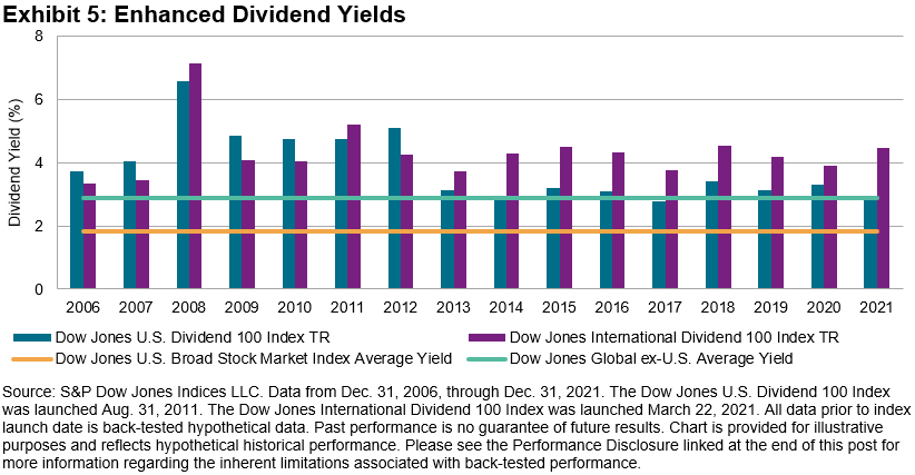 The Dow Jones Dividend 100 Indices Part 1: A Focus on Dividend Sustainability and Quality