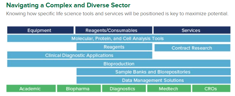 A summary of the life sciences tools and services industry