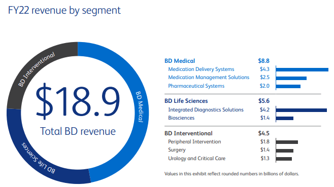 A summary of each revenue segment.