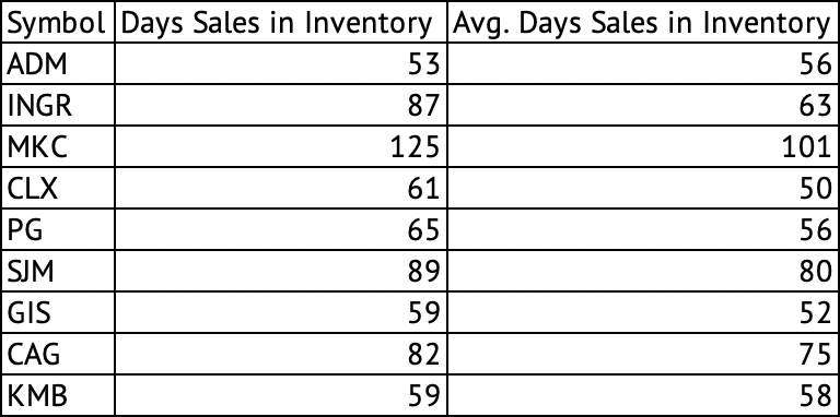 ADM, INGR, MKC, CLX, PG, SJM, GIS, CAG, KMB Days of Inventory Sales