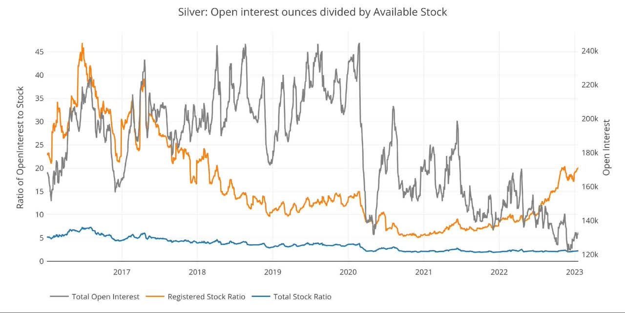 Figure: 13 Open Interest/Stock Ratio