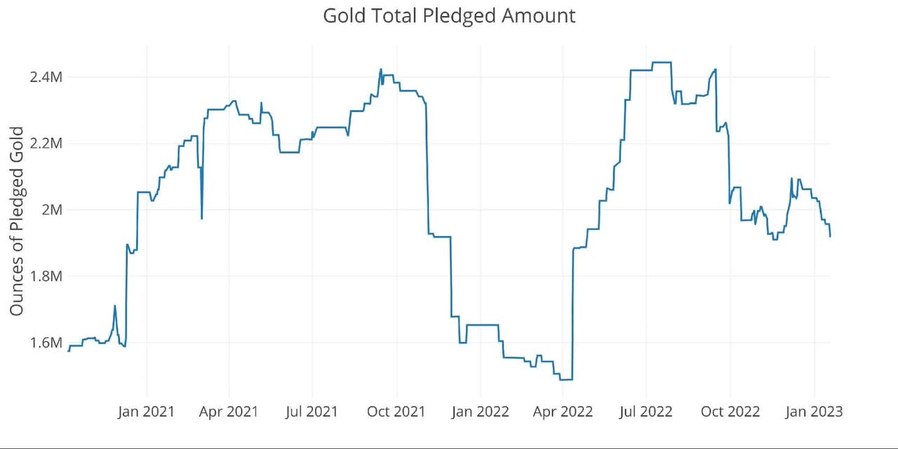 Figure: 3 Gold Pledged Holdings