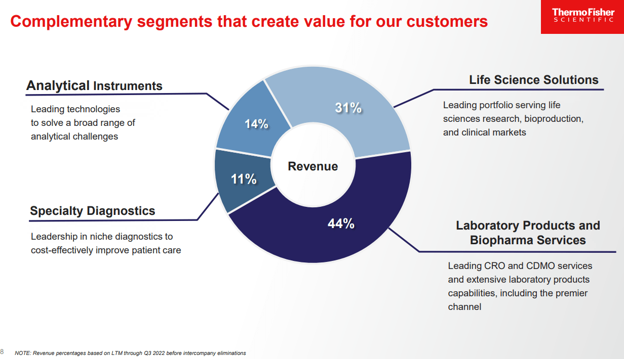 A summary of each revenue segment