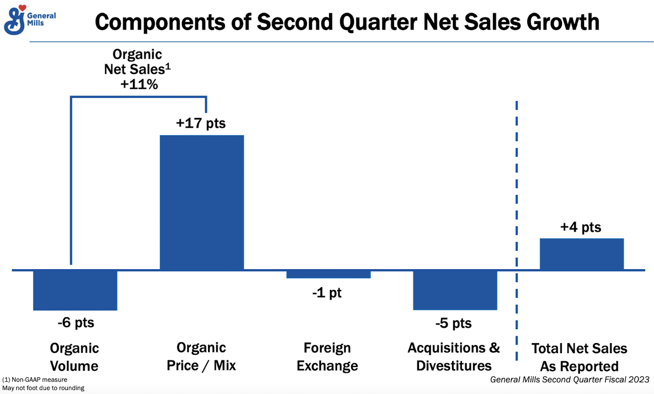 General Mills Component of Second Quarter 2023 Sales Growth