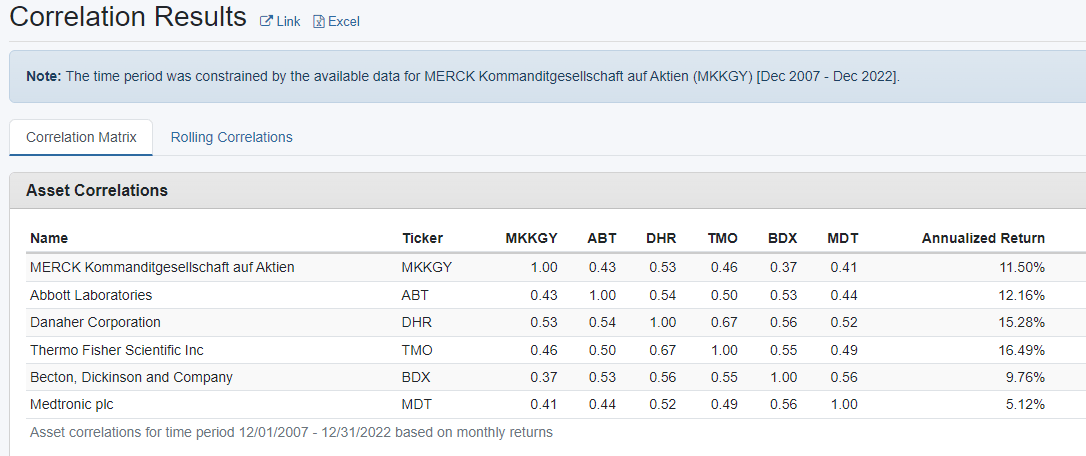 A summary of correlations between the six assets