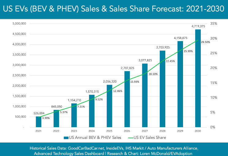 The outlook for electric vehicles