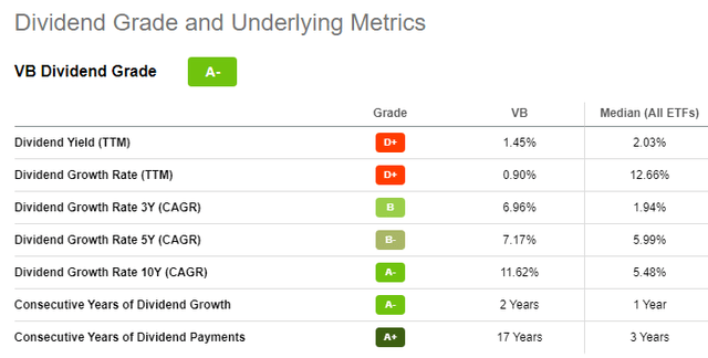 VB ETF