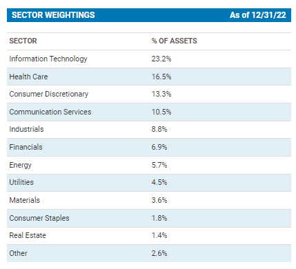 CHY Sector Weightings
