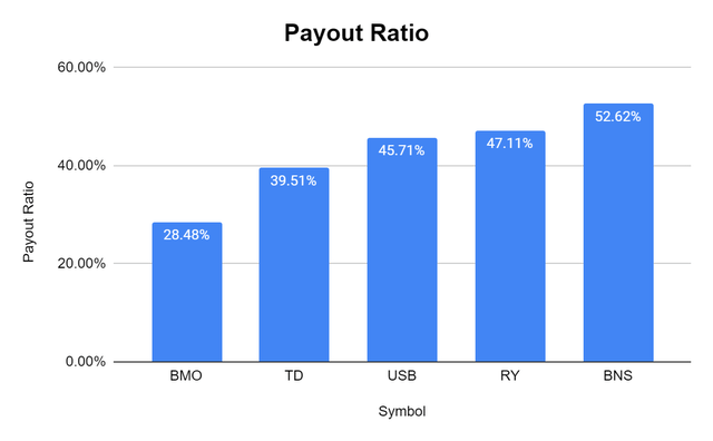Payout Ratio