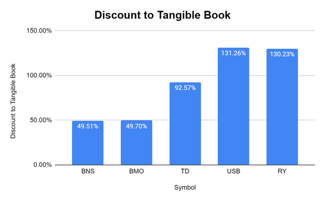 Discount to Tangible Book