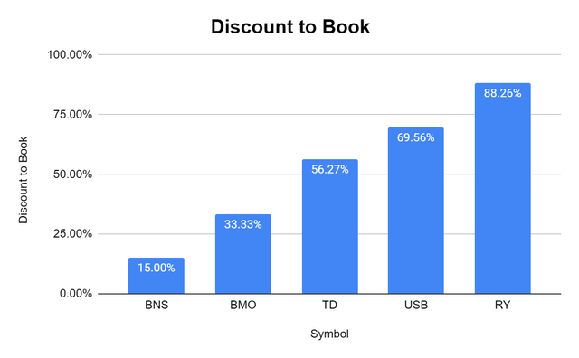 Discount to Book