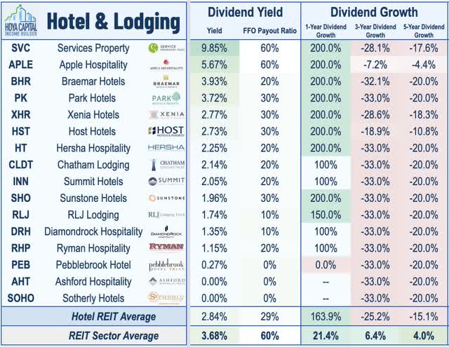 hotel REIT dividends