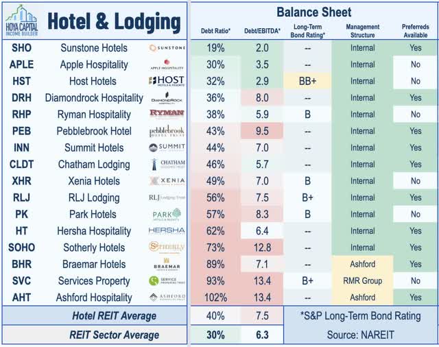 hotel REIT balance sheets