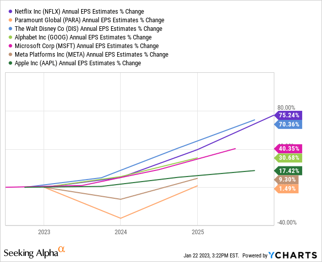 Seeking Alpha - Major Streaming and Social Media Stocks, EPS Growth Forecast for 2023-25, January 22nd, 2023