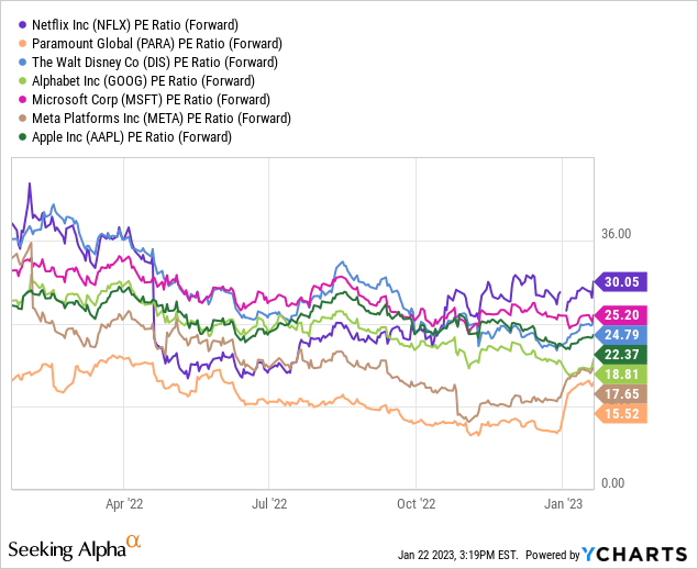 Seeking Alpha - Major Streaming and Social Media Stocks, Price to Forward Earnings Estimates, 1 Year