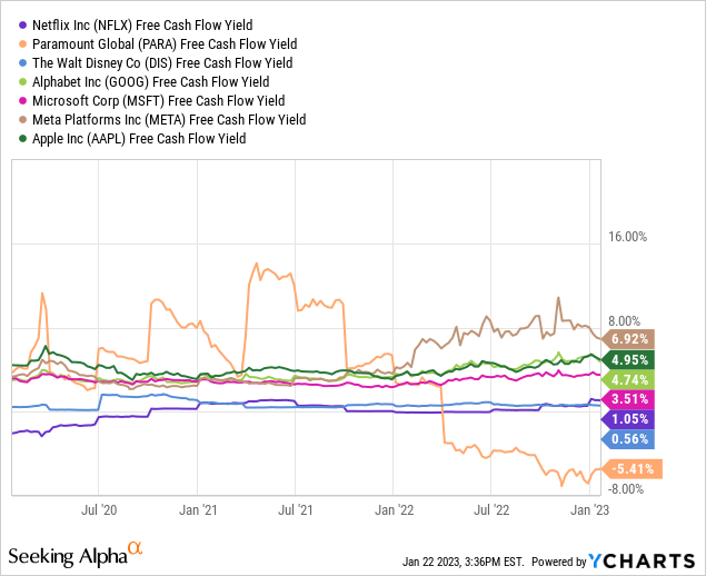 Seeking Alpha - Major Streaming and Social Media Stocks, Free Cash Flow Yield, 3 Years