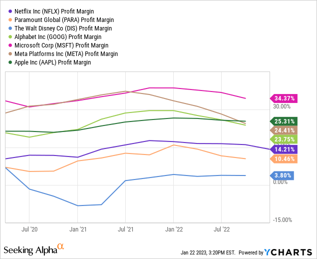 Seeking Alpha - Major Streaming and Social Media Stocks, Net Income Margin, 3 Years