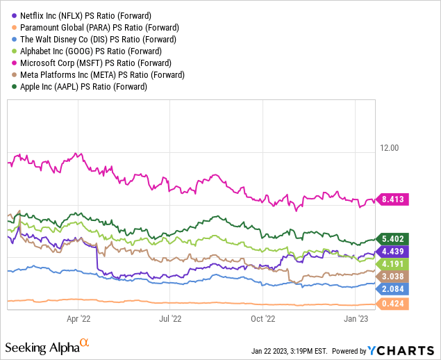 Seeking Alpha - Major Streaming and Social Media Stocks, Price to Forward Estimated Sales, 1 Year